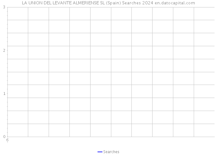 LA UNION DEL LEVANTE ALMERIENSE SL (Spain) Searches 2024 