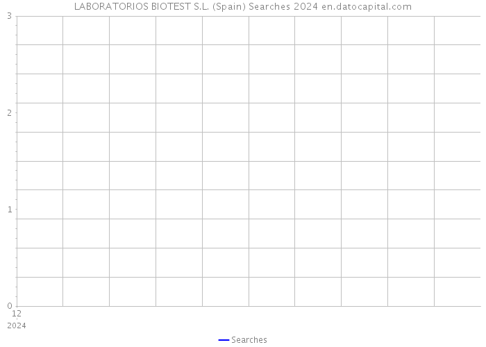 LABORATORIOS BIOTEST S.L. (Spain) Searches 2024 
