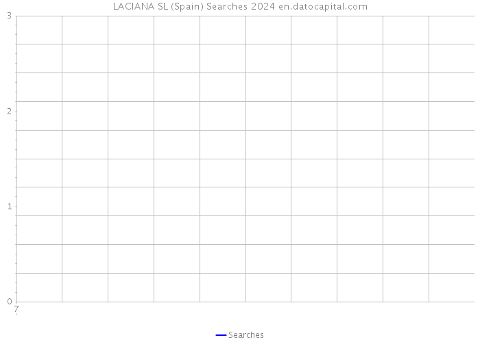 LACIANA SL (Spain) Searches 2024 