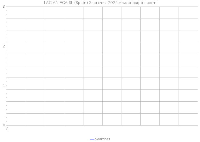 LACIANIEGA SL (Spain) Searches 2024 