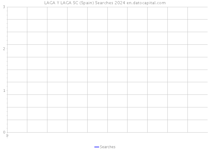 LAGA Y LAGA SC (Spain) Searches 2024 