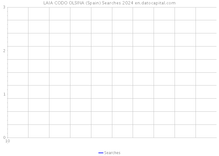 LAIA CODO OLSINA (Spain) Searches 2024 