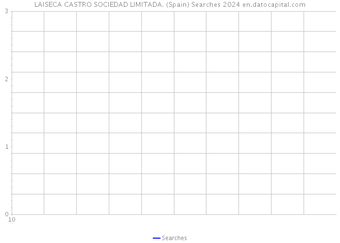 LAISECA CASTRO SOCIEDAD LIMITADA. (Spain) Searches 2024 