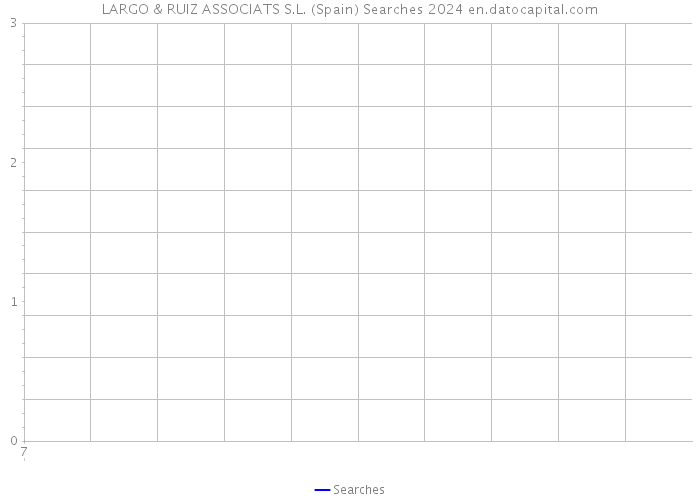 LARGO & RUIZ ASSOCIATS S.L. (Spain) Searches 2024 