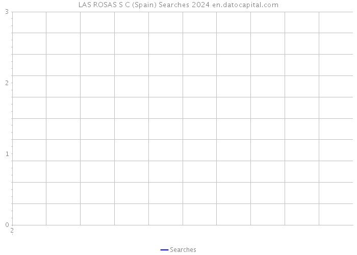 LAS ROSAS S C (Spain) Searches 2024 