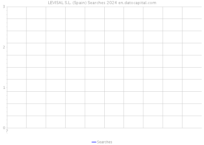 LEVISAL S.L. (Spain) Searches 2024 