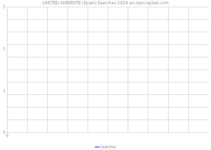 LIMITED AMBIENTE (Spain) Searches 2024 
