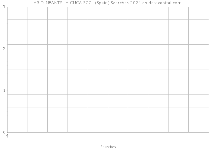 LLAR D'INFANTS LA CUCA SCCL (Spain) Searches 2024 