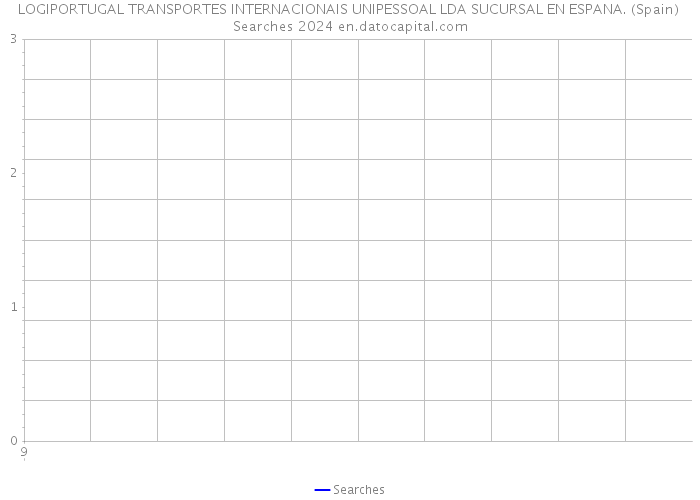 LOGIPORTUGAL TRANSPORTES INTERNACIONAIS UNIPESSOAL LDA SUCURSAL EN ESPANA. (Spain) Searches 2024 