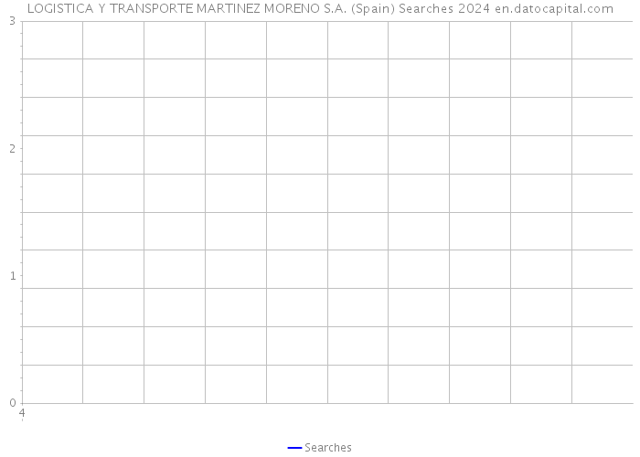 LOGISTICA Y TRANSPORTE MARTINEZ MORENO S.A. (Spain) Searches 2024 