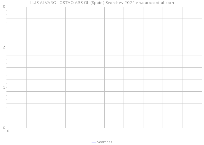 LUIS ALVARO LOSTAO ARBIOL (Spain) Searches 2024 