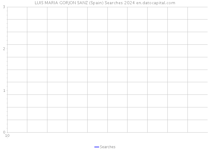 LUIS MARIA GORJON SANZ (Spain) Searches 2024 