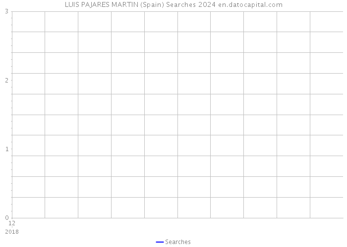 LUIS PAJARES MARTIN (Spain) Searches 2024 