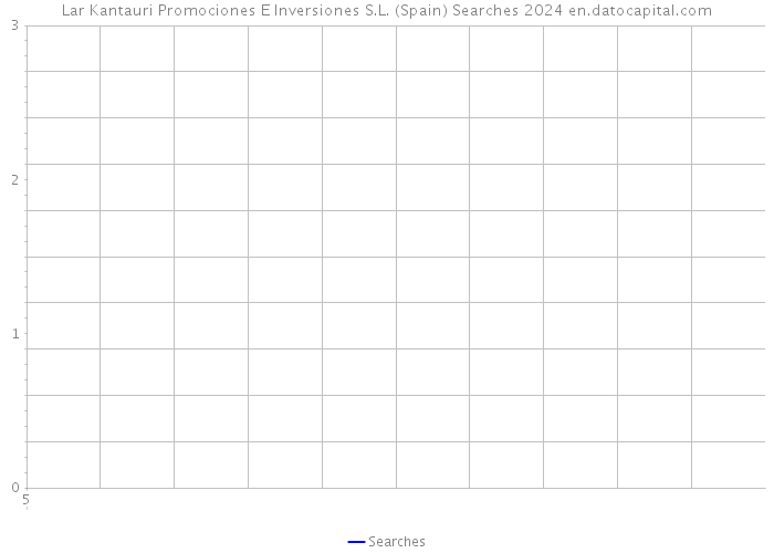 Lar Kantauri Promociones E Inversiones S.L. (Spain) Searches 2024 