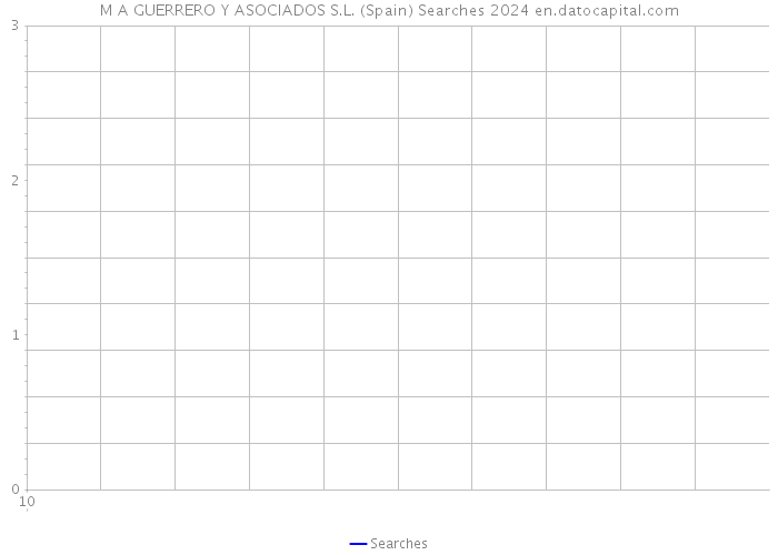 M A GUERRERO Y ASOCIADOS S.L. (Spain) Searches 2024 