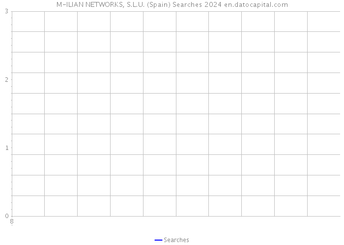 M-ILIAN NETWORKS, S.L.U. (Spain) Searches 2024 