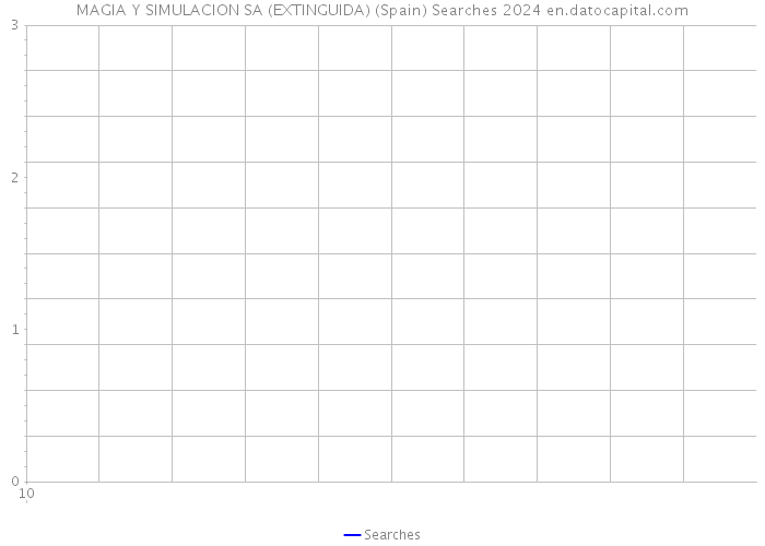 MAGIA Y SIMULACION SA (EXTINGUIDA) (Spain) Searches 2024 