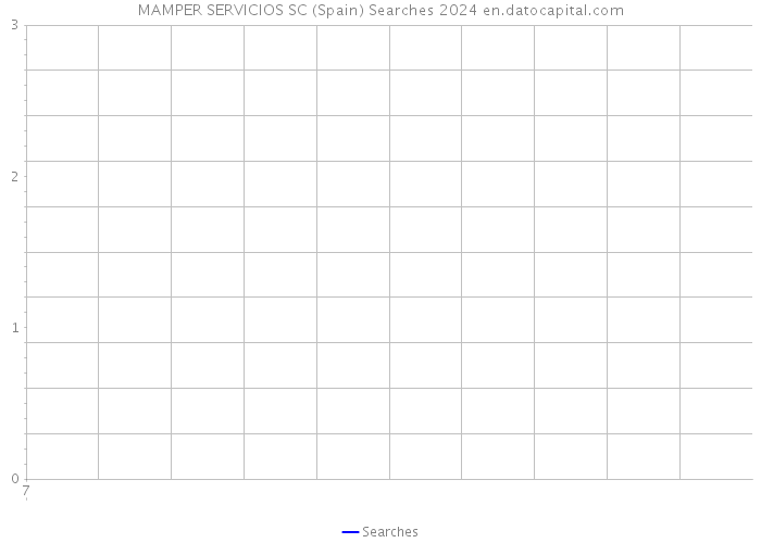 MAMPER SERVICIOS SC (Spain) Searches 2024 