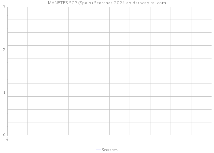 MANETES SCP (Spain) Searches 2024 