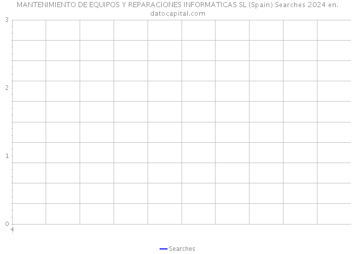 MANTENIMIENTO DE EQUIPOS Y REPARACIONES INFORMATICAS SL (Spain) Searches 2024 