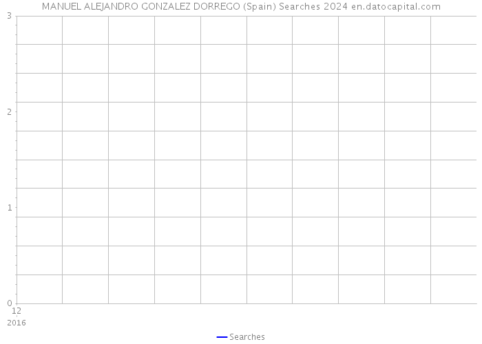 MANUEL ALEJANDRO GONZALEZ DORREGO (Spain) Searches 2024 