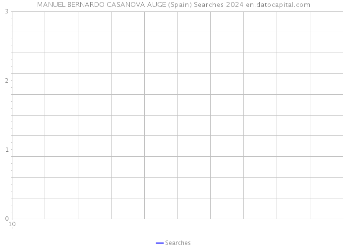 MANUEL BERNARDO CASANOVA AUGE (Spain) Searches 2024 