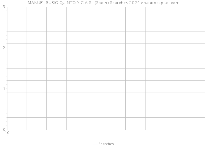 MANUEL RUBIO QUINTO Y CIA SL (Spain) Searches 2024 