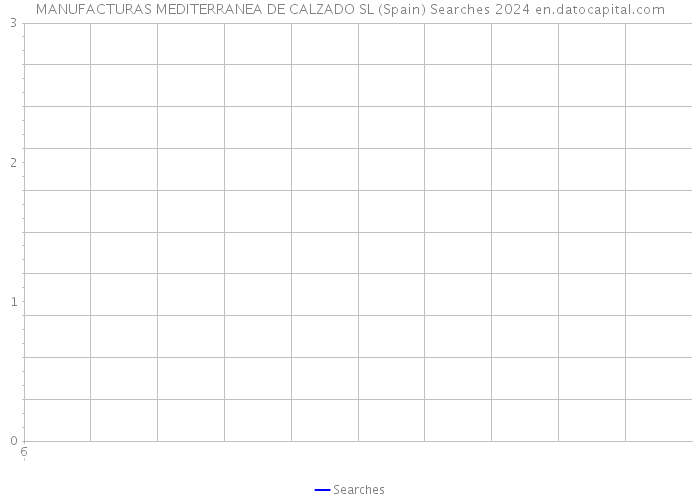 MANUFACTURAS MEDITERRANEA DE CALZADO SL (Spain) Searches 2024 