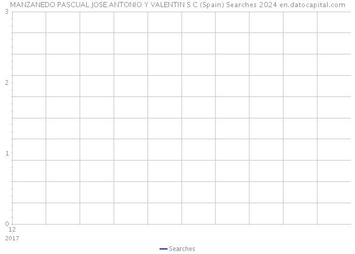 MANZANEDO PASCUAL JOSE ANTONIO Y VALENTIN S C (Spain) Searches 2024 