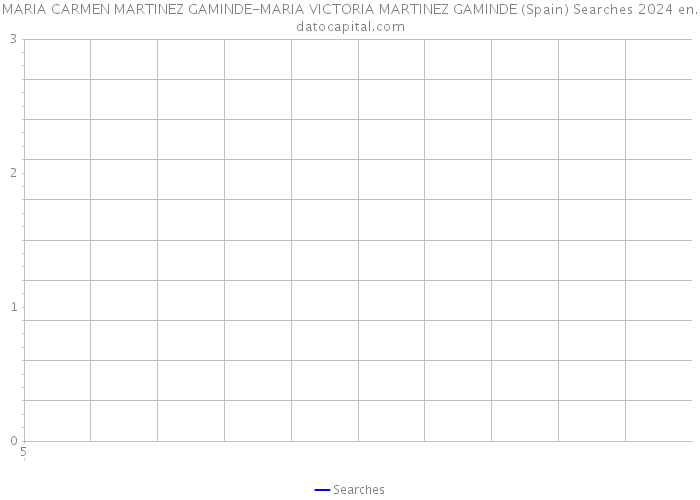 MARIA CARMEN MARTINEZ GAMINDE-MARIA VICTORIA MARTINEZ GAMINDE (Spain) Searches 2024 