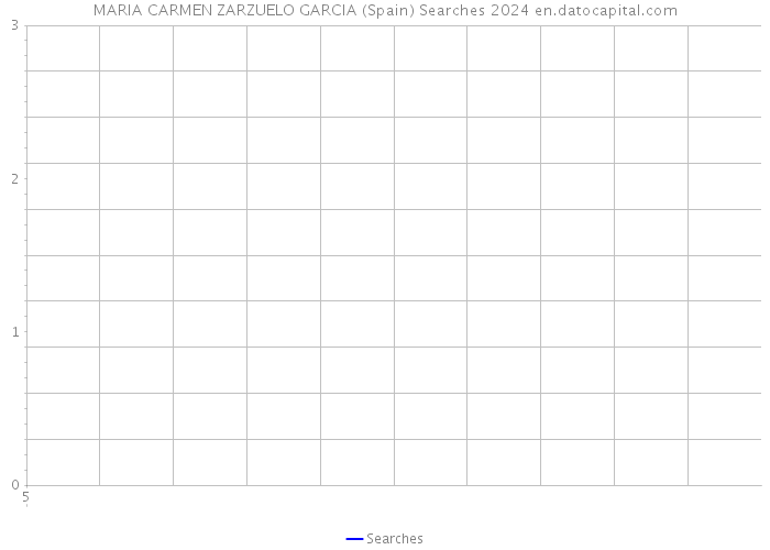 MARIA CARMEN ZARZUELO GARCIA (Spain) Searches 2024 