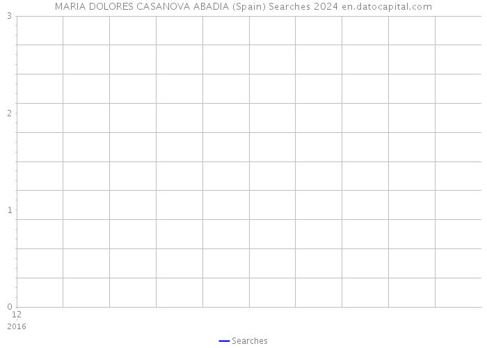 MARIA DOLORES CASANOVA ABADIA (Spain) Searches 2024 