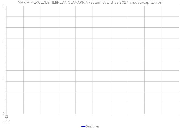 MARIA MERCEDES NEBREDA OLAVARRIA (Spain) Searches 2024 