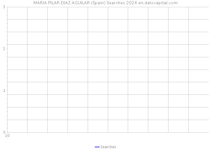 MARIA PILAR DIAZ AGUILAR (Spain) Searches 2024 