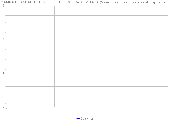 MARINA DE AGUADULCE INVERSIONES SOCIEDAD LIMITADA (Spain) Searches 2024 