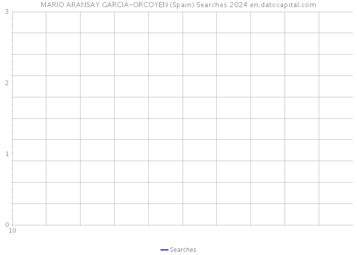MARIO ARANSAY GARCIA-ORCOYEN (Spain) Searches 2024 