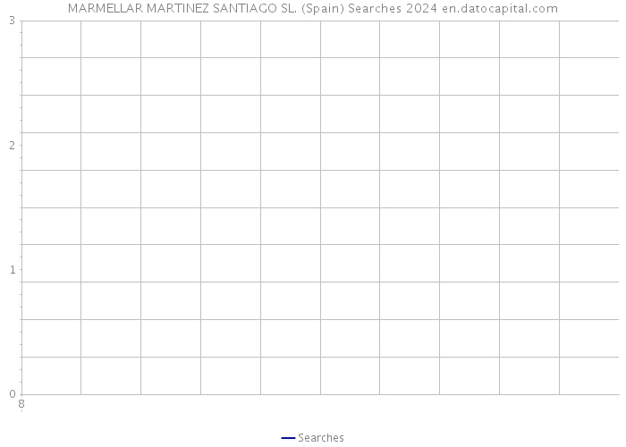 MARMELLAR MARTINEZ SANTIAGO SL. (Spain) Searches 2024 