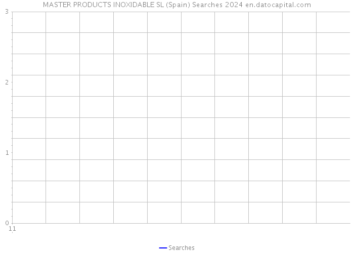 MASTER PRODUCTS INOXIDABLE SL (Spain) Searches 2024 