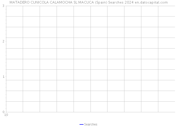 MATADERO CUNICOLA CALAMOCHA SL MACUCA (Spain) Searches 2024 
