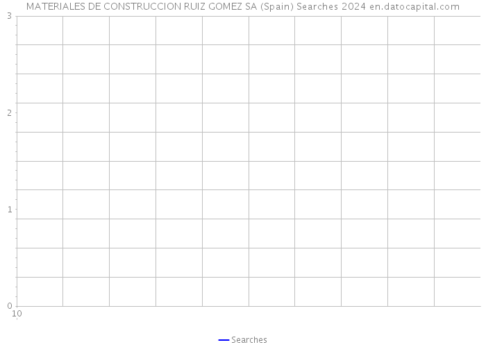 MATERIALES DE CONSTRUCCION RUIZ GOMEZ SA (Spain) Searches 2024 