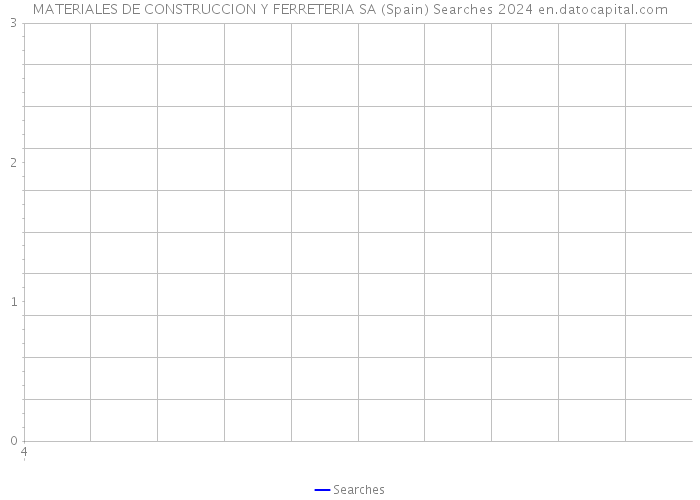 MATERIALES DE CONSTRUCCION Y FERRETERIA SA (Spain) Searches 2024 