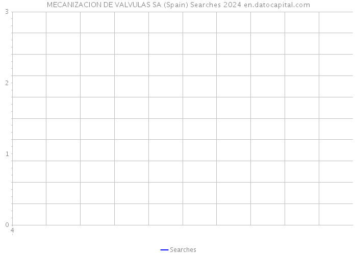 MECANIZACION DE VALVULAS SA (Spain) Searches 2024 