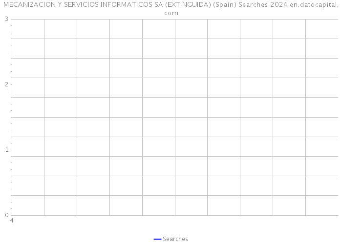 MECANIZACION Y SERVICIOS INFORMATICOS SA (EXTINGUIDA) (Spain) Searches 2024 