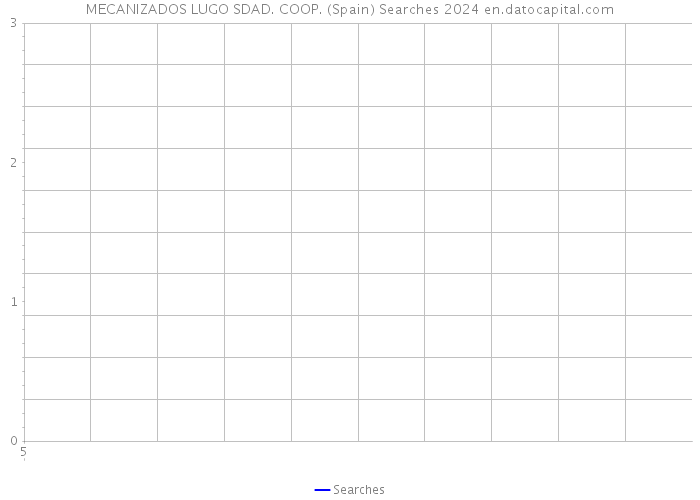 MECANIZADOS LUGO SDAD. COOP. (Spain) Searches 2024 