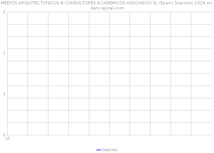 MEDIOS ARQUITECTONICOS & CONSULTORES ACADEMICOS ASOCIADOS SL (Spain) Searches 2024 