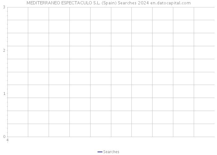 MEDITERRANEO ESPECTACULO S.L. (Spain) Searches 2024 