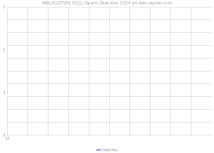 MELOCOTON, SCCL (Spain) Searches 2024 