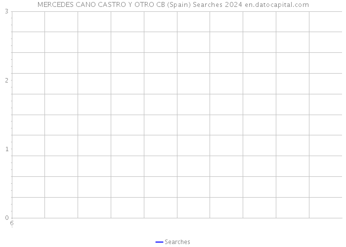 MERCEDES CANO CASTRO Y OTRO CB (Spain) Searches 2024 