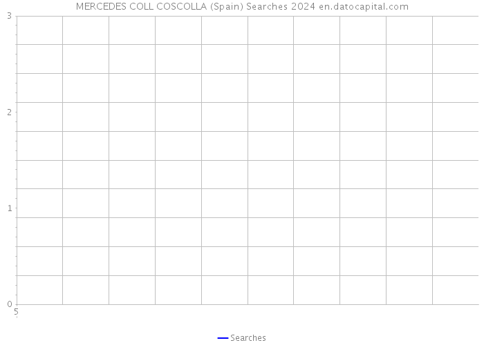 MERCEDES COLL COSCOLLA (Spain) Searches 2024 