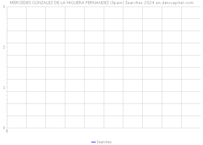 MERCEDES GONZALEZ DE LA HIGUERA FERNANDEZ (Spain) Searches 2024 